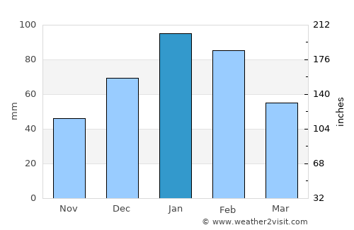 Ghanzi average rain in January
