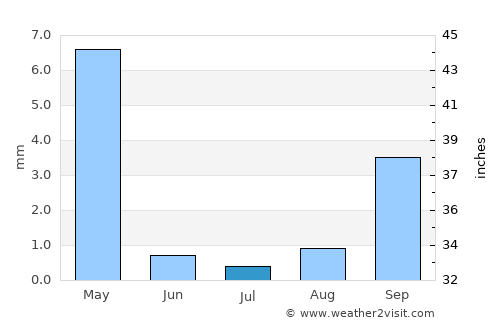 Ghanzi average rain in July