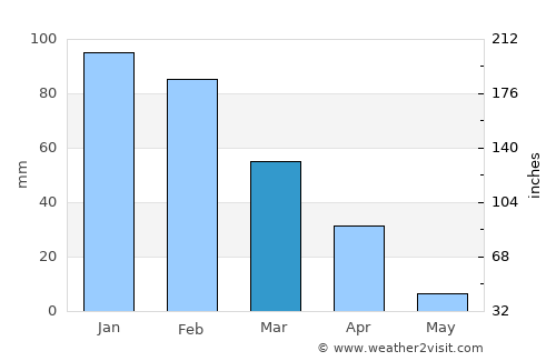 Ghanzi average rain in March
