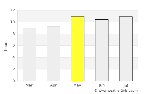 Ghanzi average rain in May