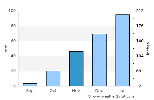 Ghanzi average rain in November
