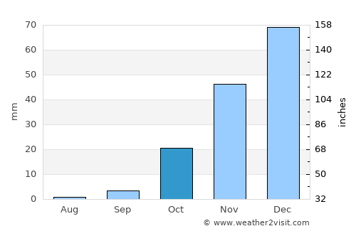 Ghanzi average rain in October
