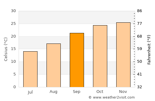 Ghanzi average temperature in September
