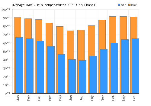 Ghanzi average minimum / maximum temperatures (Fahrenheit)