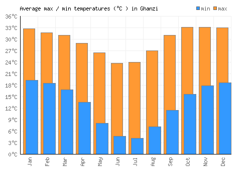 Ghanzi average minimum / maximum temperatures (Celsius)