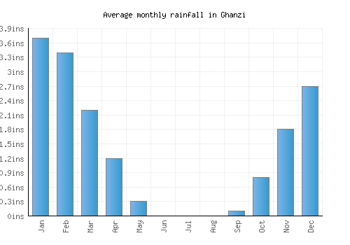 Ghanzi monthly rainfall chart (inches)