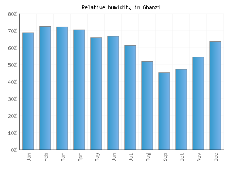 Ghanzi relative humidity averages