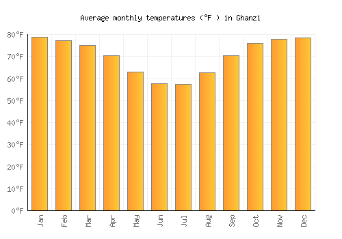 Ghanzi average temperature chart (Fahrenheit)