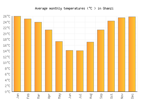 Ghanzi average temperature chart (Celsius)