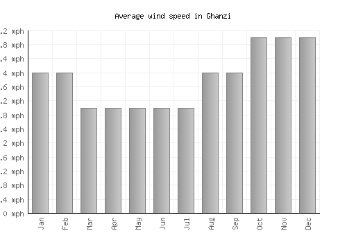 Ghanzi average winspeed by month (mph)