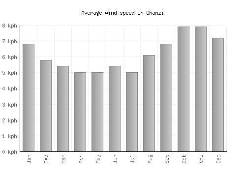 Ghanzi average winspeed by month (km/h)