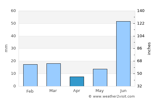Gharaunda average rain in April