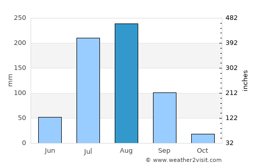 Gharaunda average rain in August