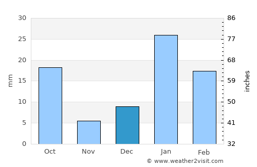 Gharaunda average rain in December