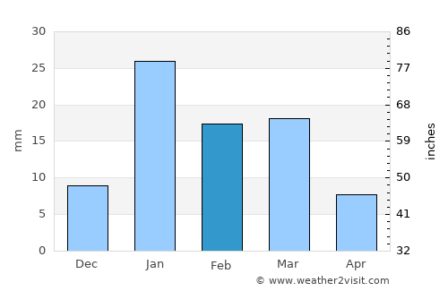 Gharaunda average rain in February