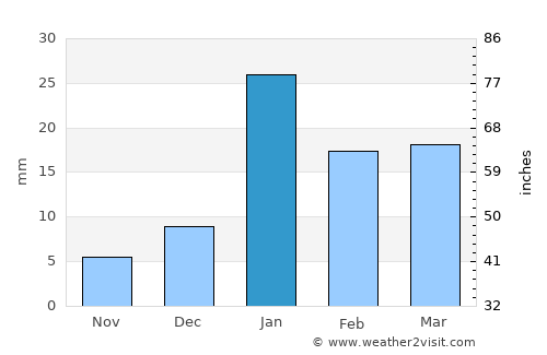 Gharaunda average rain in January