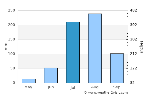 Gharaunda average rain in July