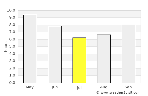 Gharaunda average rain in July