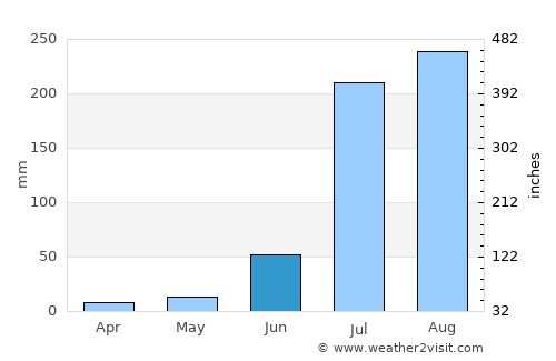 Gharaunda average rain in June