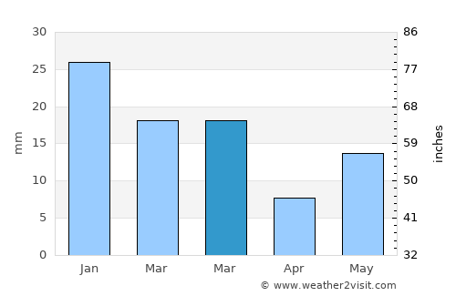 Gharaunda average rain in March