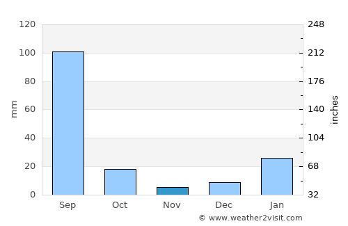 Gharaunda average rain in November