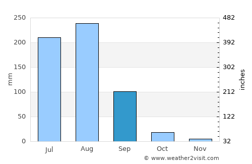 Gharaunda average rain in September