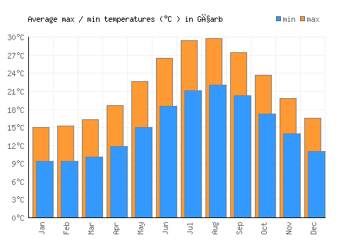 Għarb average minimum / maximum temperatures (Celsius)