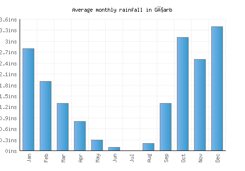 Għarb monthly rainfall chart (inches)