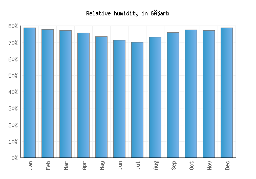 Għarb relative humidity averages