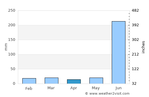 Gharghoda average rain in April