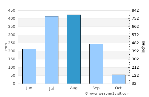 Gharghoda average rain in August