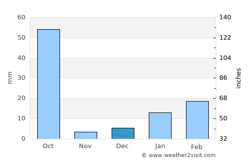 Gharghoda average rain in December