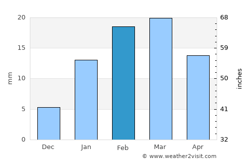 Gharghoda average rain in February