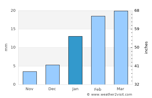 Gharghoda average rain in January