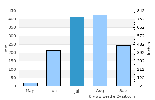 Gharghoda average rain in July