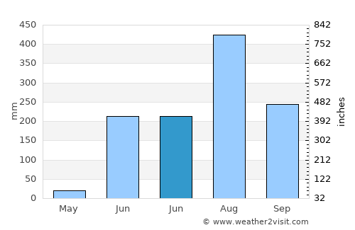 Gharghoda average rain in June