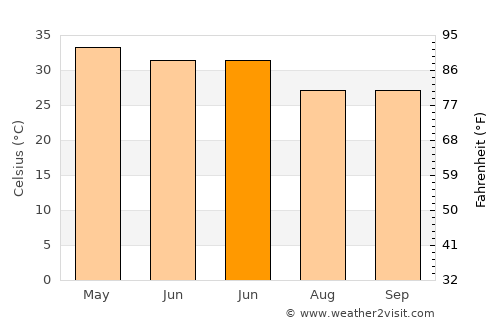 Gharghoda average temperature in June