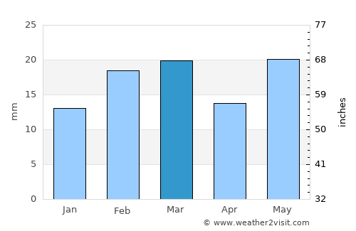 Gharghoda average rain in March