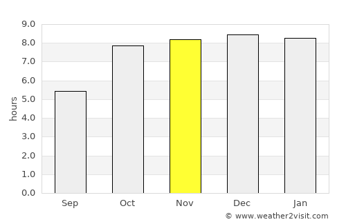Gharghoda average rain in November