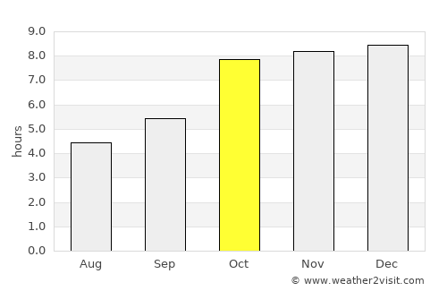 Gharghoda average rain in October