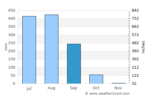 Gharghoda average rain in September