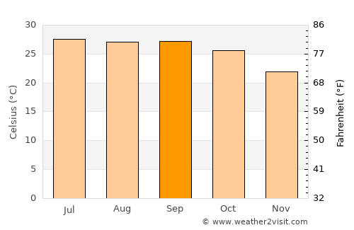 Gharghoda average temperature in September