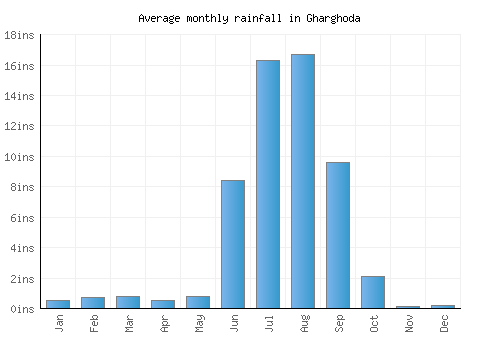 Gharghoda monthly rainfall chart (inches)