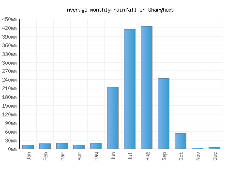 Gharghoda monthly rainfall chart (mm)