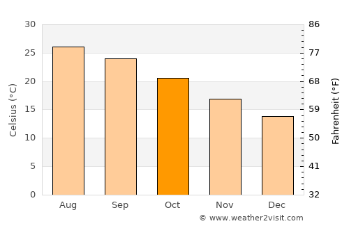 Għargħur average temperature in October