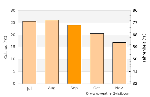 Għargħur average temperature in September