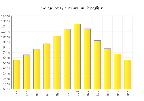 Għargħur average daily sunshine chart
