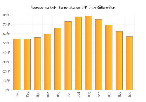 Għargħur average temperature chart (Fahrenheit)