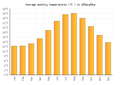 Għargħur average temperature chart (Celsius)