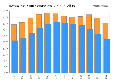 Ghāro average minimum / maximum temperatures (Fahrenheit)